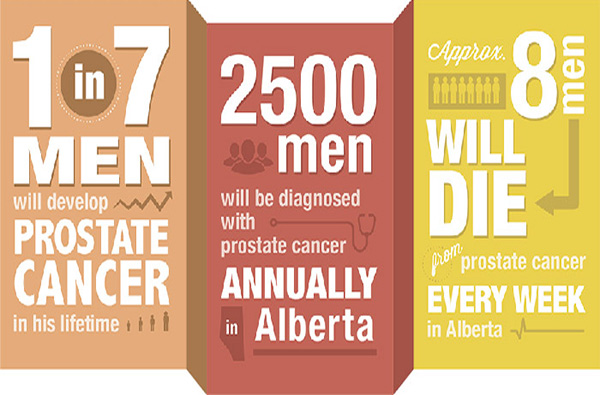 1 in 7 men will diagnosed with prostate cancer in his lifetime